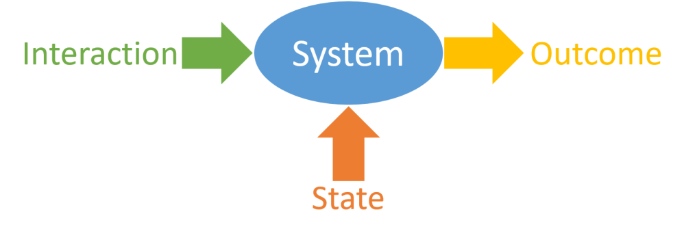 state-interaction-system-outcome